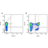 Flow Cytometry - Rat IgG2a (PE) - Isotype Control (A282637) - Antibodies.com
