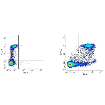 Flow Cytometry - Mouse IgG2b (PE) - Isotype Control (A282642) - Antibodies.com
