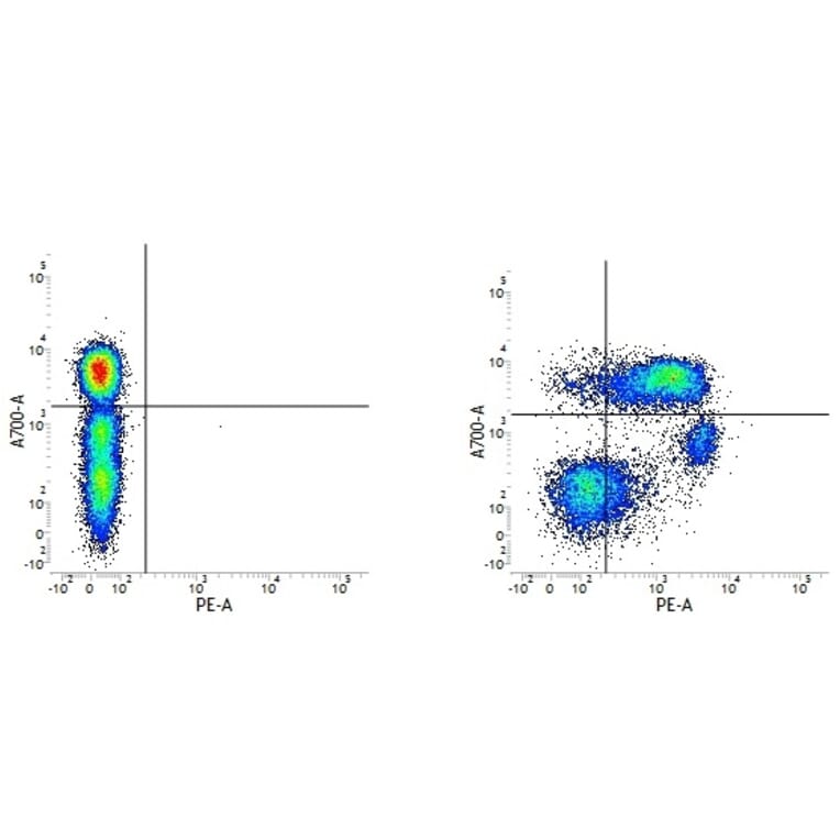Flow Cytometry - Mouse IgG1 (PE) - Isotype Control (A282643) - Antibodies.com