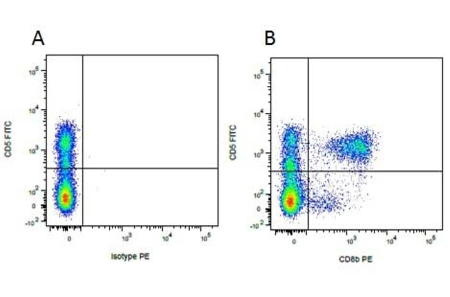 Flow Cytometry - Mouse IgG1 (PE) - Isotype Control (A282643) - Antibodies.com