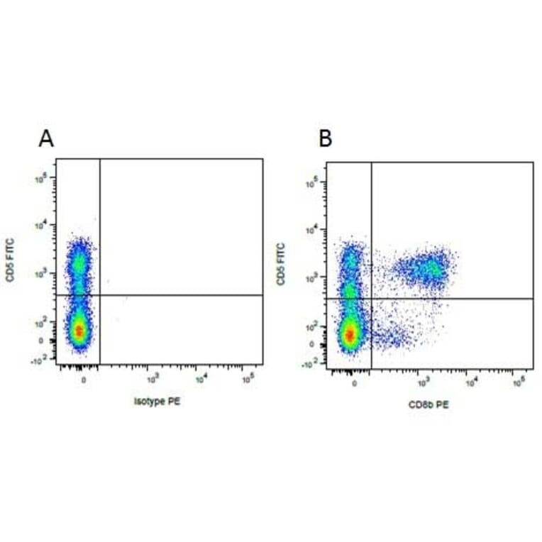 Flow Cytometry - Mouse IgG1 (PE) - Isotype Control (A282643) - Antibodies.com