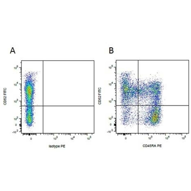 Flow Cytometry - Mouse IgG1 (PE) - Isotype Control (A282643) - Antibodies.com
