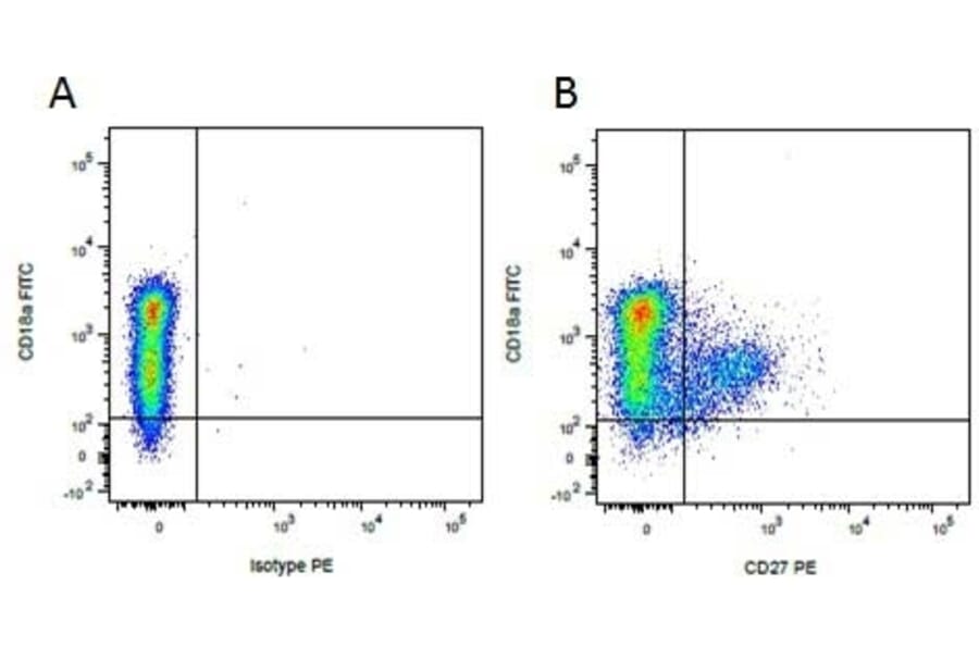Flow Cytometry - Mouse IgG1 (PE) - Isotype Control (A282643) - Antibodies.com