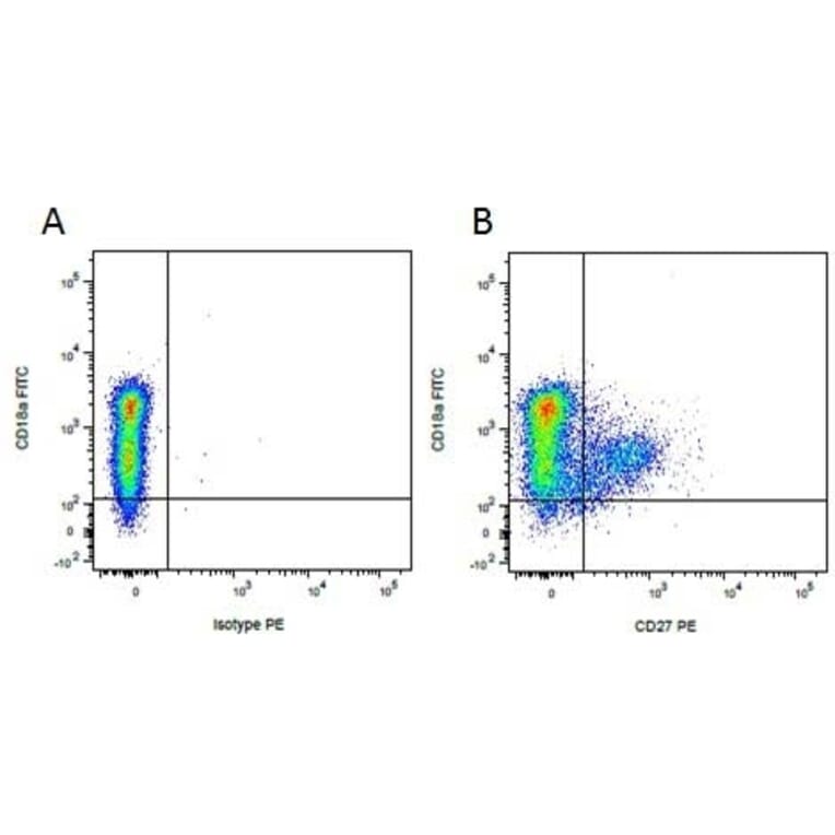 Flow Cytometry - Mouse IgG1 (PE) - Isotype Control (A282643) - Antibodies.com