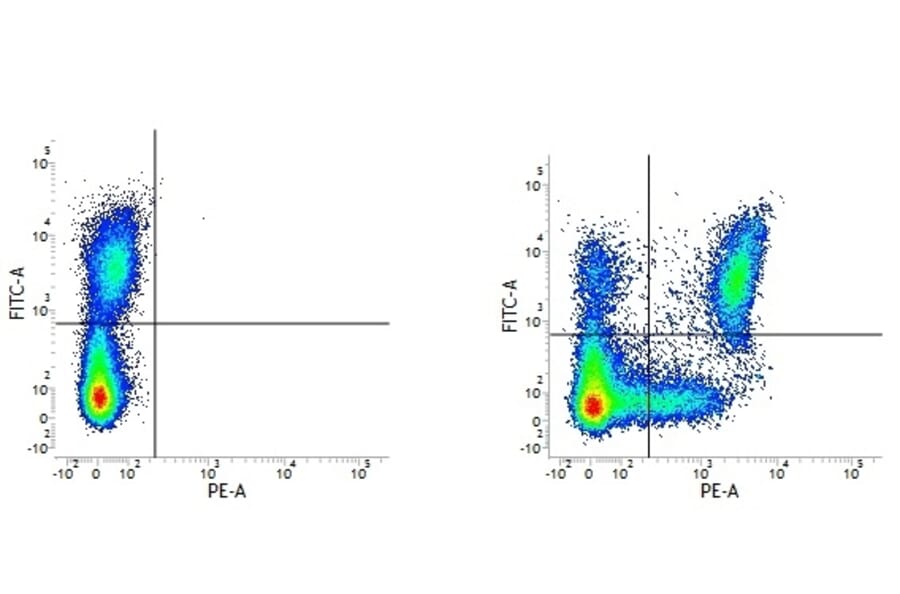 Flow Cytometry - Mouse IgG1 (PE) - Isotype Control (A282643) - Antibodies.com