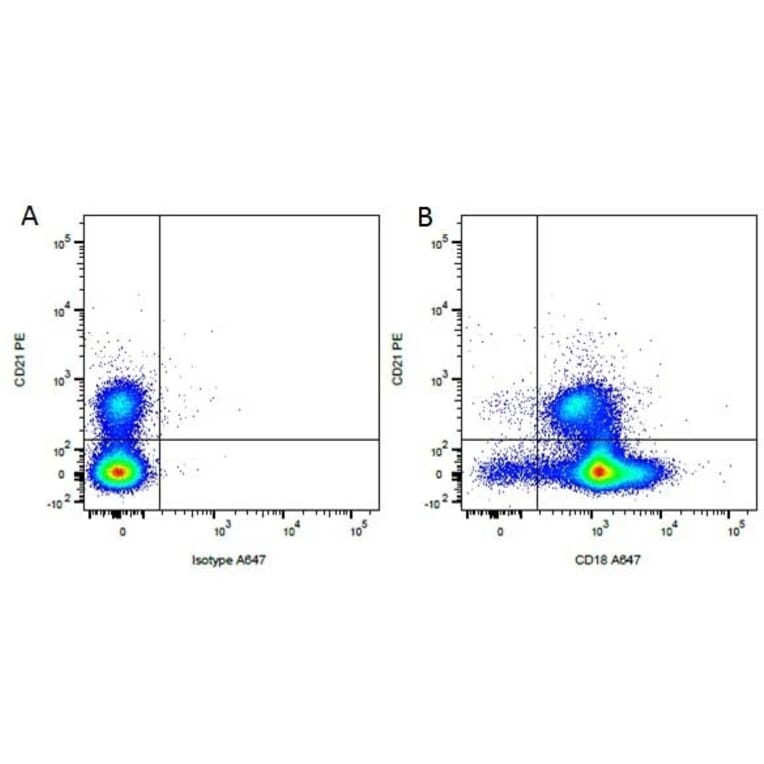 Flow Cytometry - Mouse IgG1 (PE) - Isotype Control (A282643) - Antibodies.com