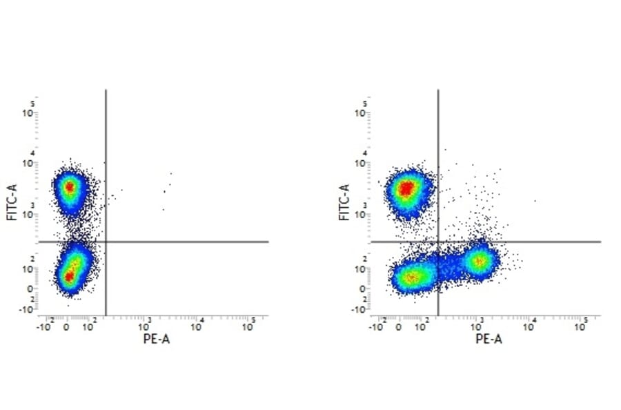 Flow Cytometry - Mouse IgG1 (PE) - Isotype Control (A282643) - Antibodies.com