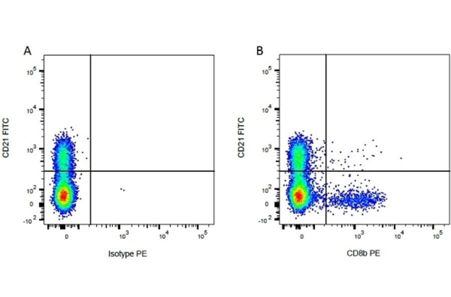 Flow Cytometry - Mouse IgG1 (PE) - Isotype Control (A282643) - Antibodies.com