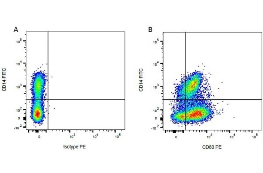 Flow Cytometry - Mouse IgG1 (PE) - Isotype Control (A282643) - Antibodies.com