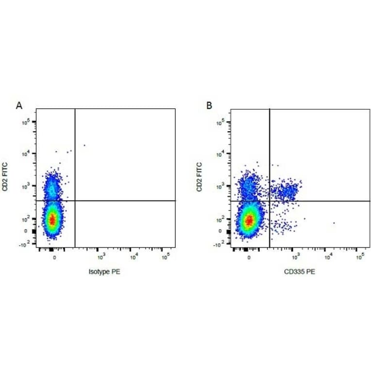 Flow Cytometry - Mouse IgG1 (PE) - Isotype Control (A282643) - Antibodies.com