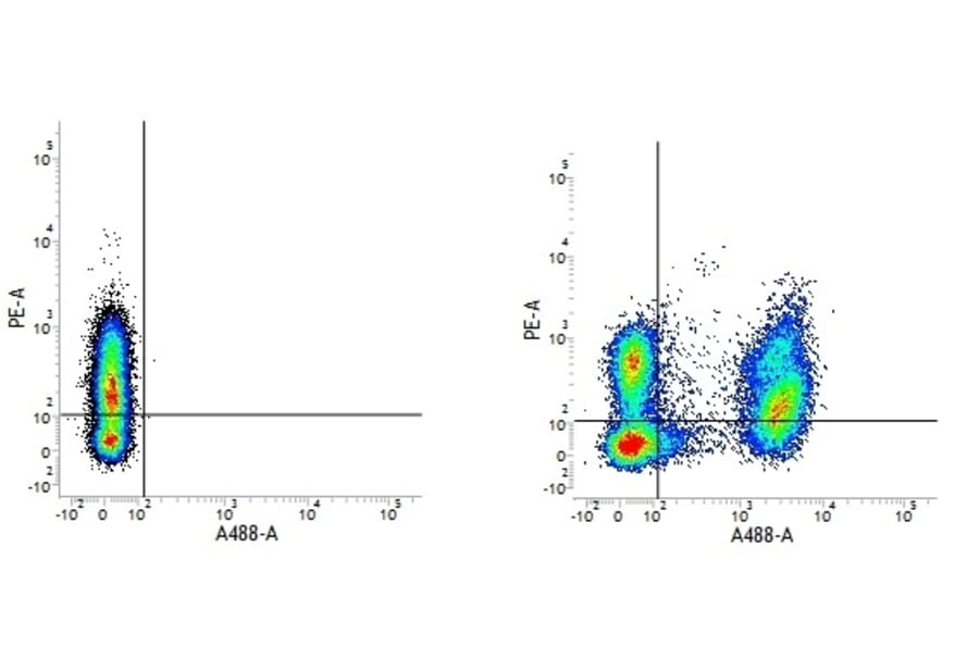 Flow Cytometry - Mouse IgG1 (PE) - Isotype Control (A282643) - Antibodies.com
