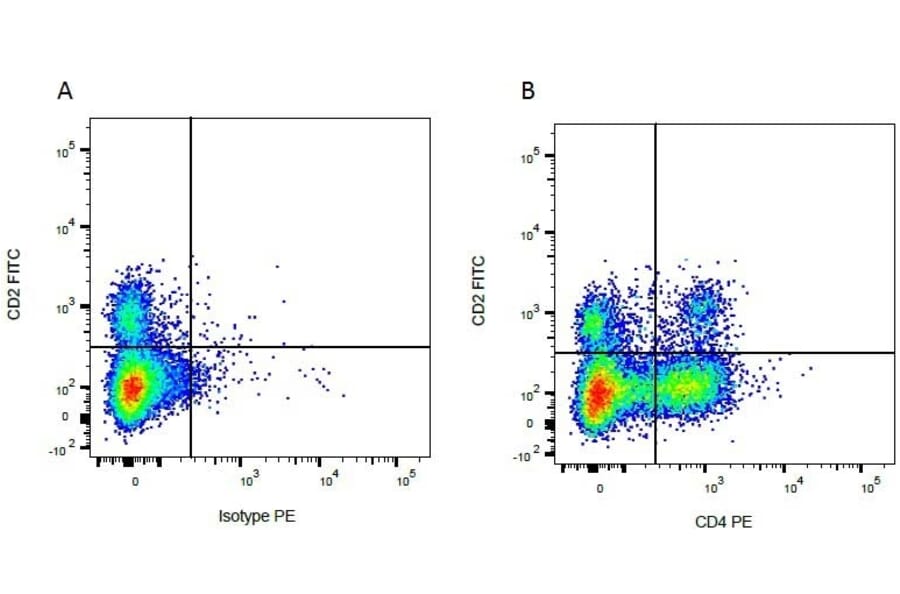 Flow Cytometry - Mouse IgG2a (PE) - Isotype Control (A282644) - Antibodies.com