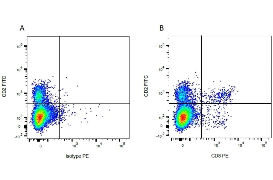 Flow Cytometry - Mouse IgG2a (PE) - Isotype Control (A282644) - Antibodies.com