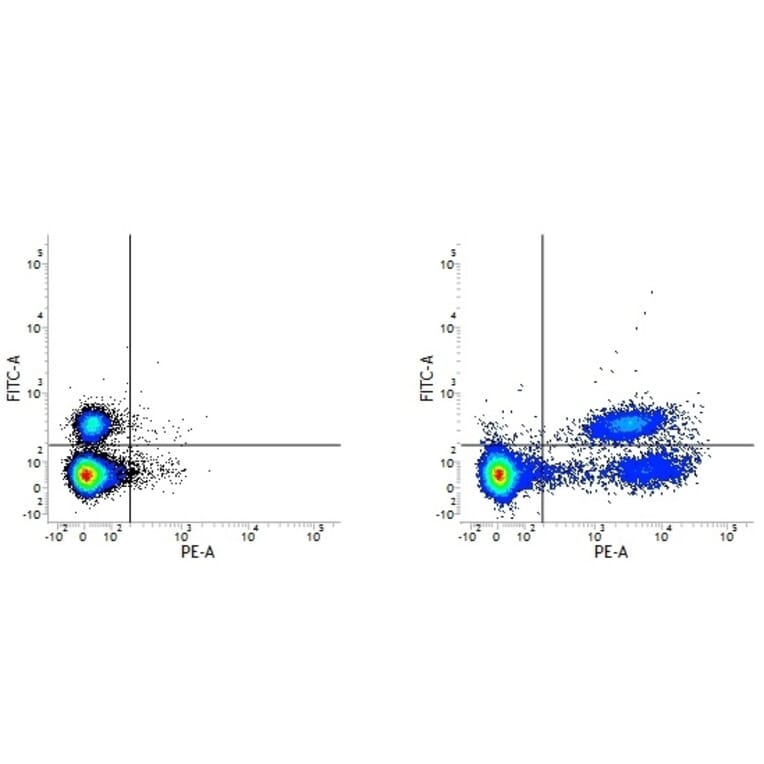 Flow Cytometry - Mouse IgG2a (PE) - Isotype Control (A282644) - Antibodies.com