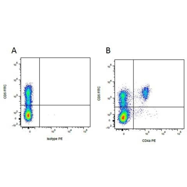 Flow Cytometry - Mouse IgG2a (PE) - Isotype Control (A282644) - Antibodies.com