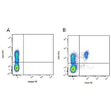 Flow Cytometry - Mouse IgG2a (PE) - Isotype Control (A282644) - Antibodies.com