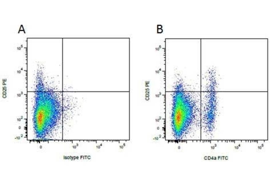 Flow Cytometry - Goat Anti-Mouse IgG1 Antibody (PE) (A282649) - Antibodies.com