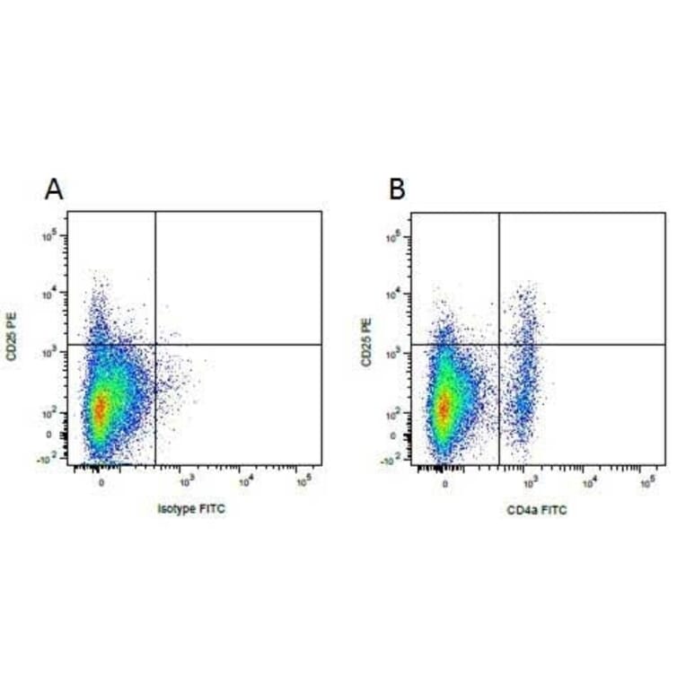 Flow Cytometry - Goat Anti-Mouse IgG1 Antibody (PE) (A282649) - Antibodies.com
