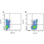 Flow Cytometry - Goat Anti-Mouse IgG1 Antibody (PE) (A282649) - Antibodies.com
