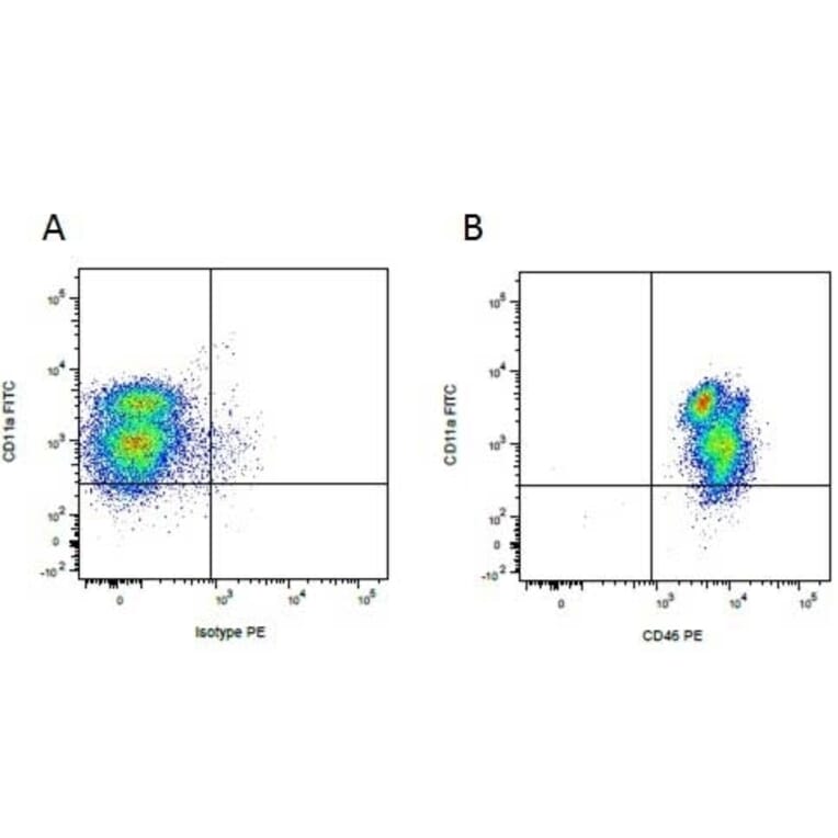 Flow Cytometry - Goat Anti-Mouse IgG1 Antibody (PE) (A282649) - Antibodies.com