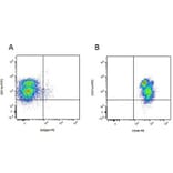 Flow Cytometry - Goat Anti-Mouse IgG1 Antibody (PE) (A282649) - Antibodies.com
