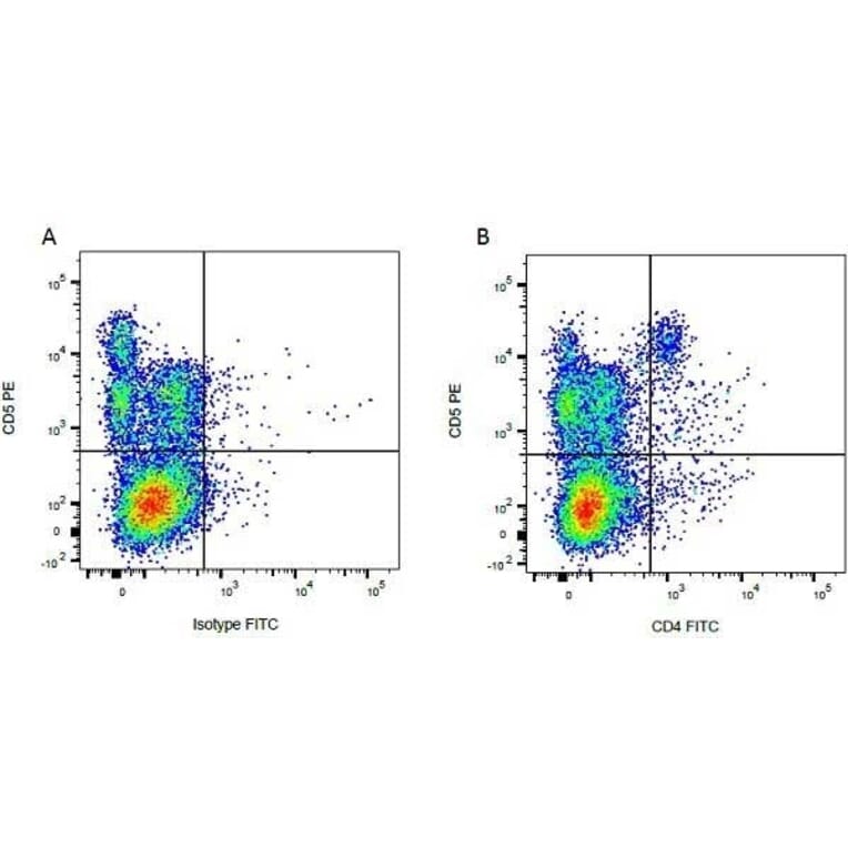 Flow Cytometry - Goat Anti-Mouse IgG1 Antibody (PE) (A282649) - Antibodies.com