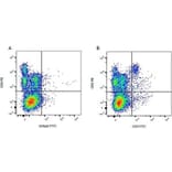 Flow Cytometry - Goat Anti-Mouse IgG1 Antibody (PE) (A282649) - Antibodies.com