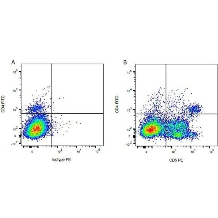 Flow Cytometry - Goat Anti-Mouse IgG1 Antibody (PE) (A282649) - Antibodies.com