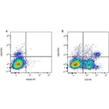 Flow Cytometry - Goat Anti-Mouse IgG1 Antibody (PE) (A282649) - Antibodies.com