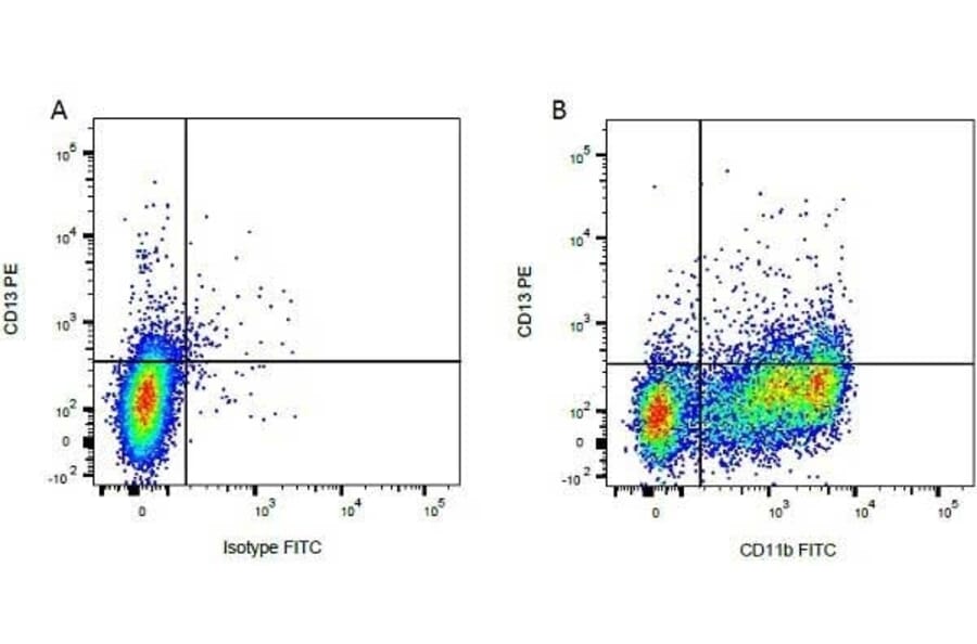 Flow Cytometry - Goat Anti-Mouse IgG1 Antibody (PE) (A282649) - Antibodies.com