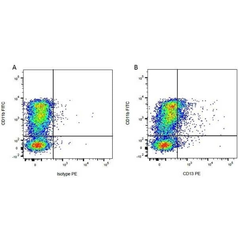 Flow Cytometry - Goat Anti-Mouse IgG1 Antibody (PE) (A282649) - Antibodies.com