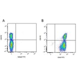 Flow Cytometry - Goat Anti-Mouse IgG2a Antibody (PE) (A282650) - Antibodies.com