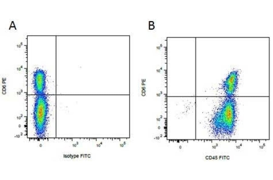 Flow Cytometry - Goat Anti-Mouse IgG2a Antibody (PE) (A282650) - Antibodies.com