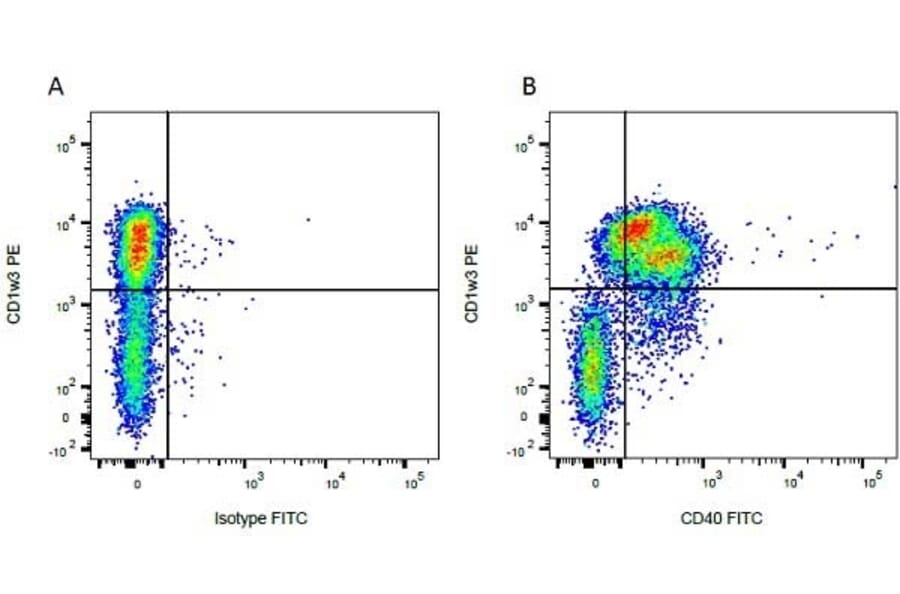 Flow Cytometry - Goat Anti-Mouse IgG2b Antibody (PE) (A282651) - Antibodies.com