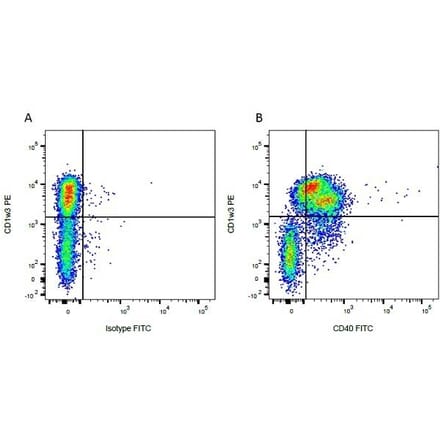 Flow Cytometry - Goat Anti-Mouse IgG2b Antibody (PE) (A282651) - Antibodies.com