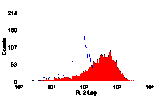 Flow Cytometry - Goat F(ab')2 Anti-Rat IgG Antibody (PE), Cross-Adsorbed (A282657) - Antibodies.com