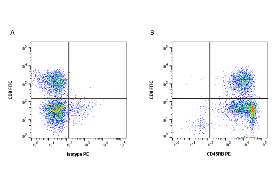 Flow Cytometry - Goat Anti-Mouse IgG Antibody (PE), Cross-Adsorbed (A282658) - Antibodies.com