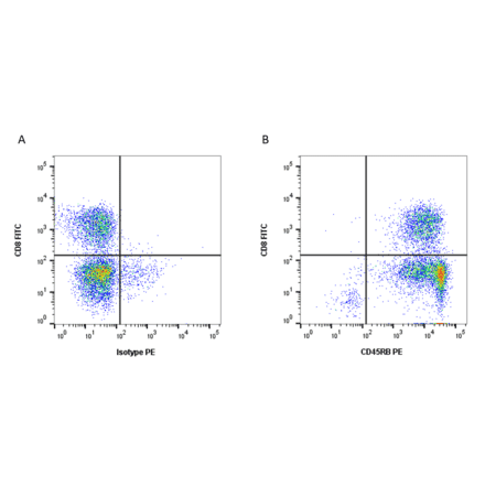 Flow Cytometry - Goat Anti-Mouse IgG Antibody (PE), Cross-Adsorbed (A282658) - Antibodies.com