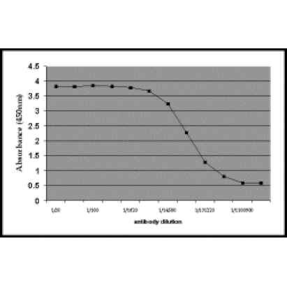 ELISA - Anti-C Reactive Protein Antibody (A282728) - Antibodies.com