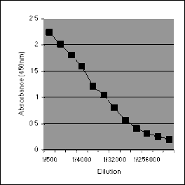 ELISA - Anti-C Reactive Protein Antibody (A282729) - Antibodies.com