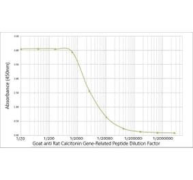 ELISA - Anti-CGRP Antibody (A282730) - Antibodies.com