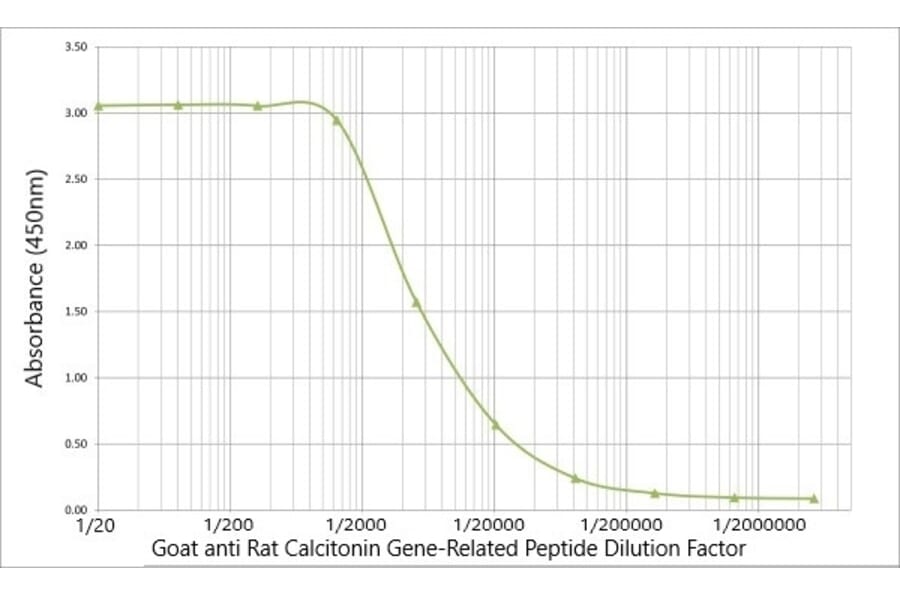 ELISA - Anti-CGRP Antibody (A282730) - Antibodies.com