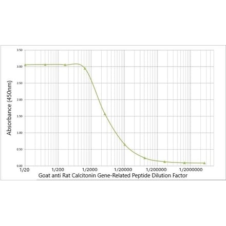 ELISA - Anti-CGRP Antibody (A282730) - Antibodies.com