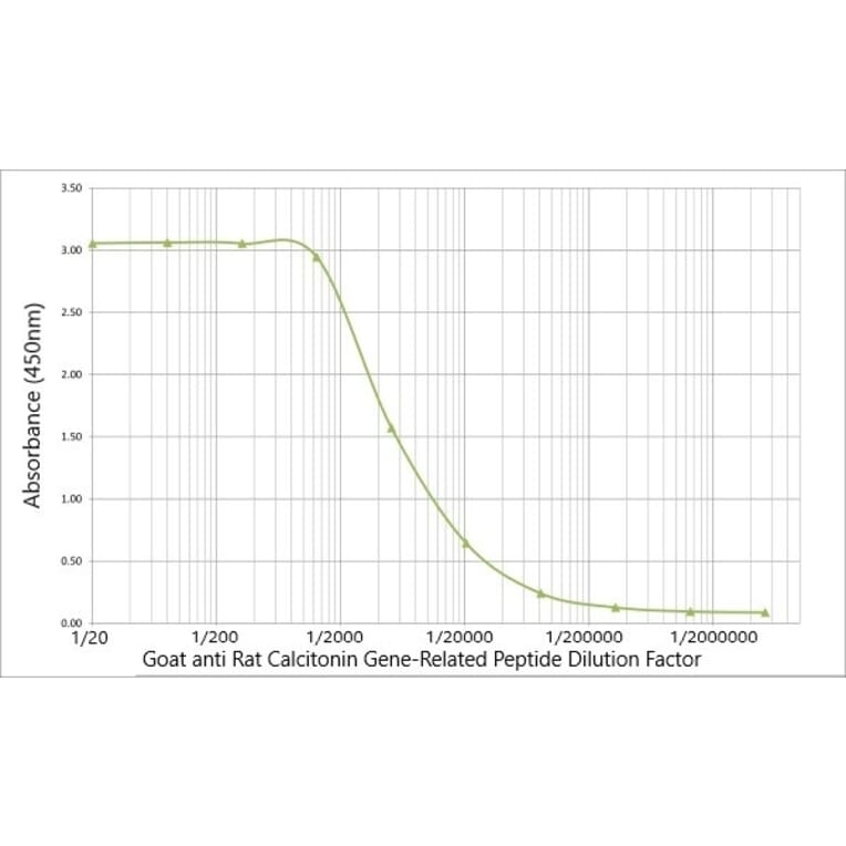 ELISA - Anti-CGRP Antibody (A282730) - Antibodies.com