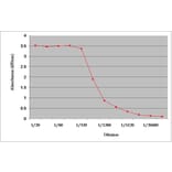 ELISA - Anti-GNAO1 Antibody (A282798) - Antibodies.com