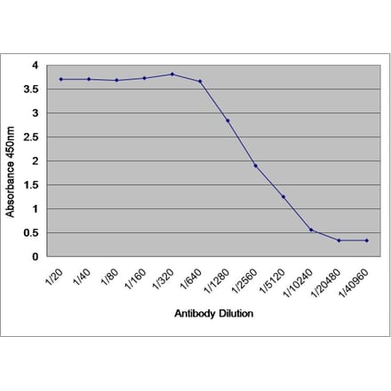 ELISA - Anti-Human Serum Albumin Antibody (A283220) - Antibodies.com