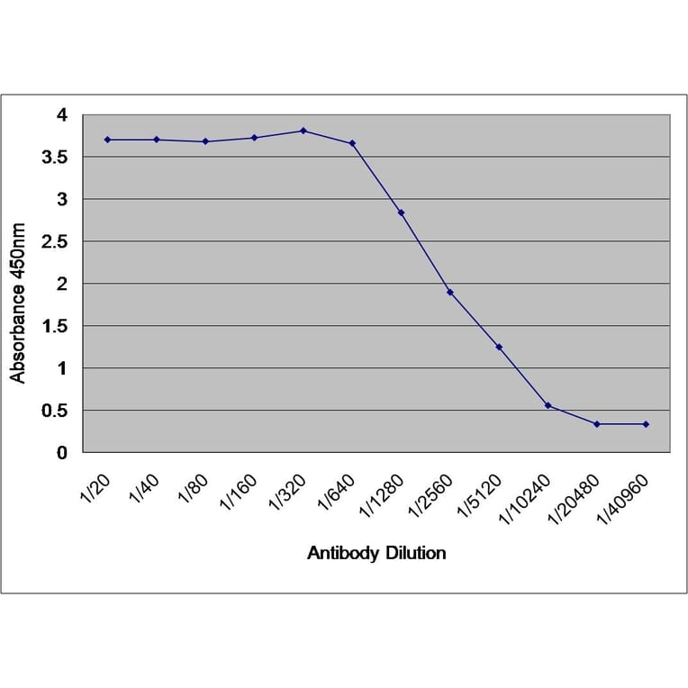ELISA - Anti-Human Serum Albumin Antibody (A283220) - Antibodies.com