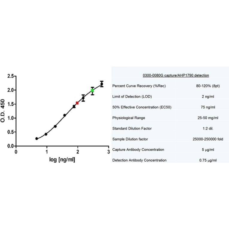 ELISA - Anti-Human Serum Albumin Antibody (A283220) - Antibodies.com
