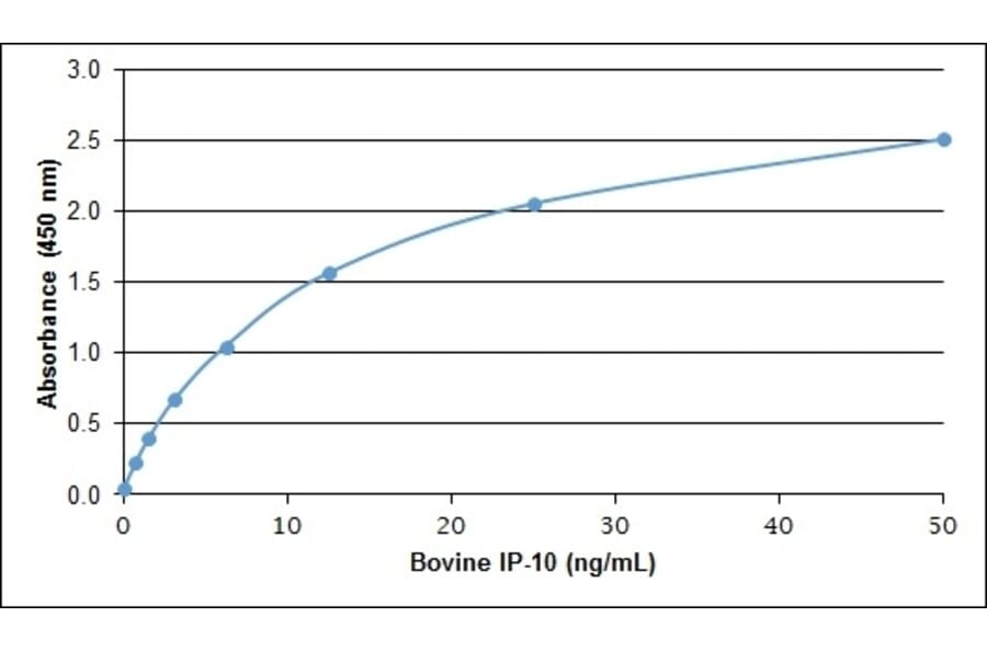 ELISA - Anti-CXCL10 / IP10 Antibody (A283378) - Antibodies.com