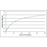 ELISA - Anti-CXCL10 / IP10 Antibody (A283378) - Antibodies.com